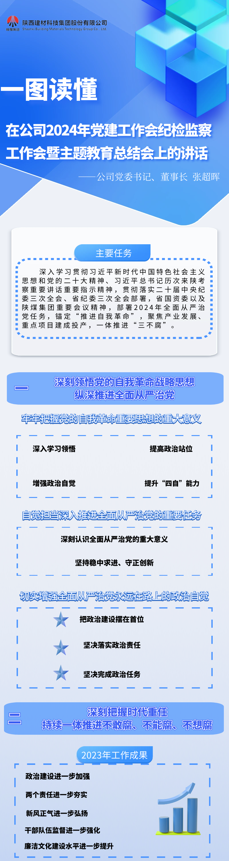 一圖讀懂黨委書記、董事長張超暉的講話