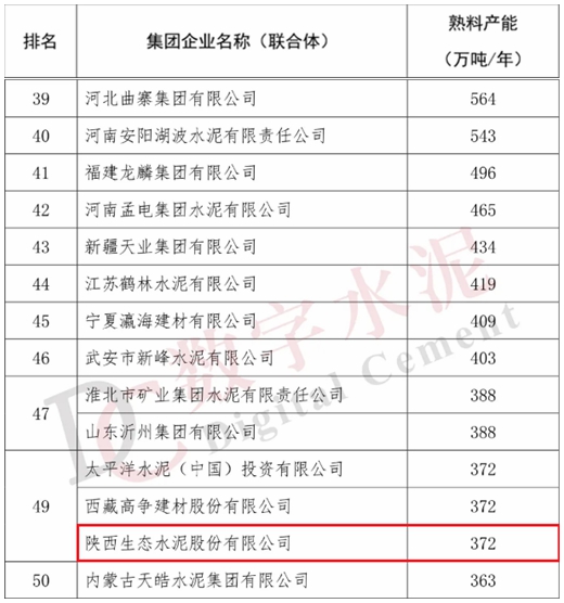 全國“水泥熟料產(chǎn)能50強(qiáng)”榜單出爐，生態(tài)水泥首次登榜