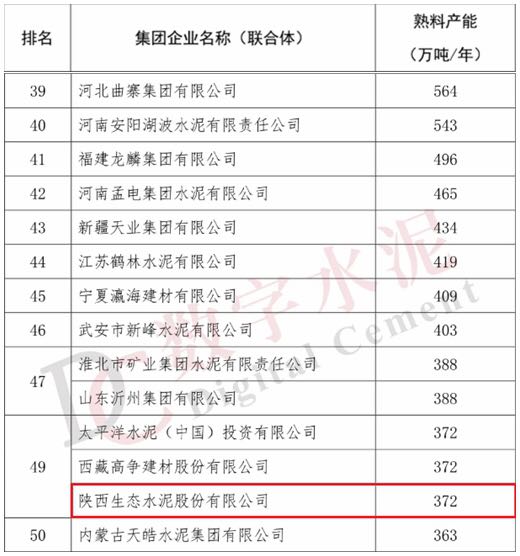 奮進陜煤 | 生態(tài)水泥首次登榜全國“水泥熟料產(chǎn)能50強”